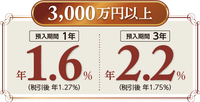 3,000���~�ȏ� �a������1�N �N1.6���i�ň��� �N1.27���j / �a������3�N �N2.2���i�ň��� �N1.75���j