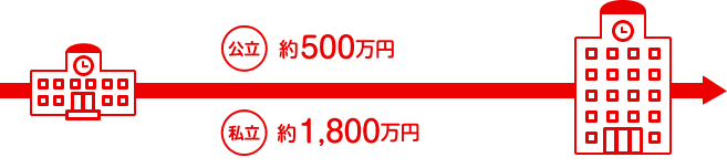 公立:約500万円 私立:約1,800万円