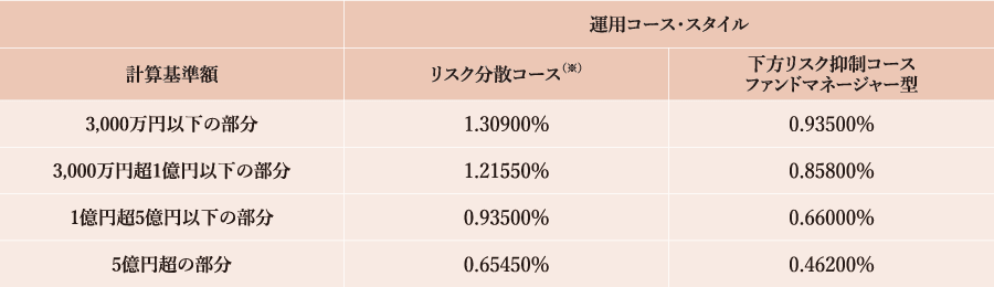 リスク分散コース、計算基準額3,000万円以下の部分は1.30900%、3,000万円超1億円以下の部分は1.21550%、1億円超5億円以下の部分は0.93500%、5億円超の部分は 0.65450%。下方リスク抑制コース、計算基準額3,000万円以下の部分は0.57200%、3,000万円超1億円以下の部分は0.52800%、1億円超5億円以下の部分は 0.39600%、5億円超の部分は0.27500%。下方リスク抑制コースファンドマネージャー型、計算基準額3,000万円以下の部分は0.93500%、3,000万円超1億円以下の部分は0.85800%、1億円超5億円以下の部分は0.66000%、5億円超の部分は0.46200%。
