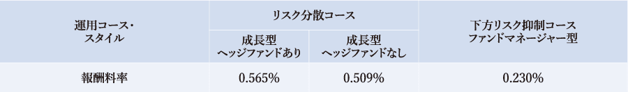 リスク分散コース、成長型ヘッジファンドありの報酬料率は0.567%。リスク分散コース、成長型ヘッジファンドなしの報酬料率は0.504%。下方リスク抑制コースの報酬料率は0.197%。下方リスク抑制コースファンドマネージャー型の報酬料率は0.230%。