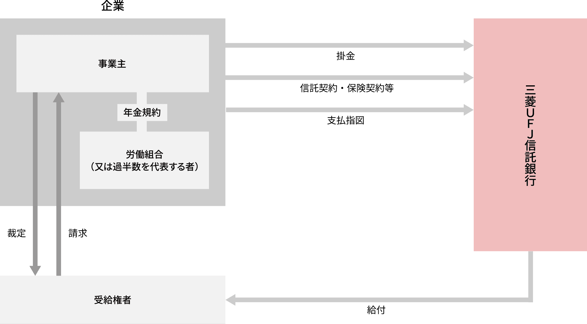 確定給付企業年金・規約型のしくみ