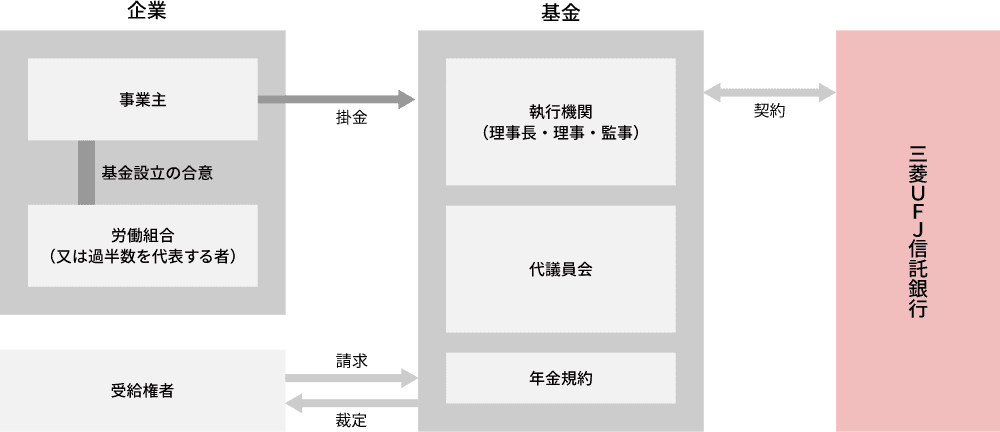 確定給付企業年金・基金型のしくみ
