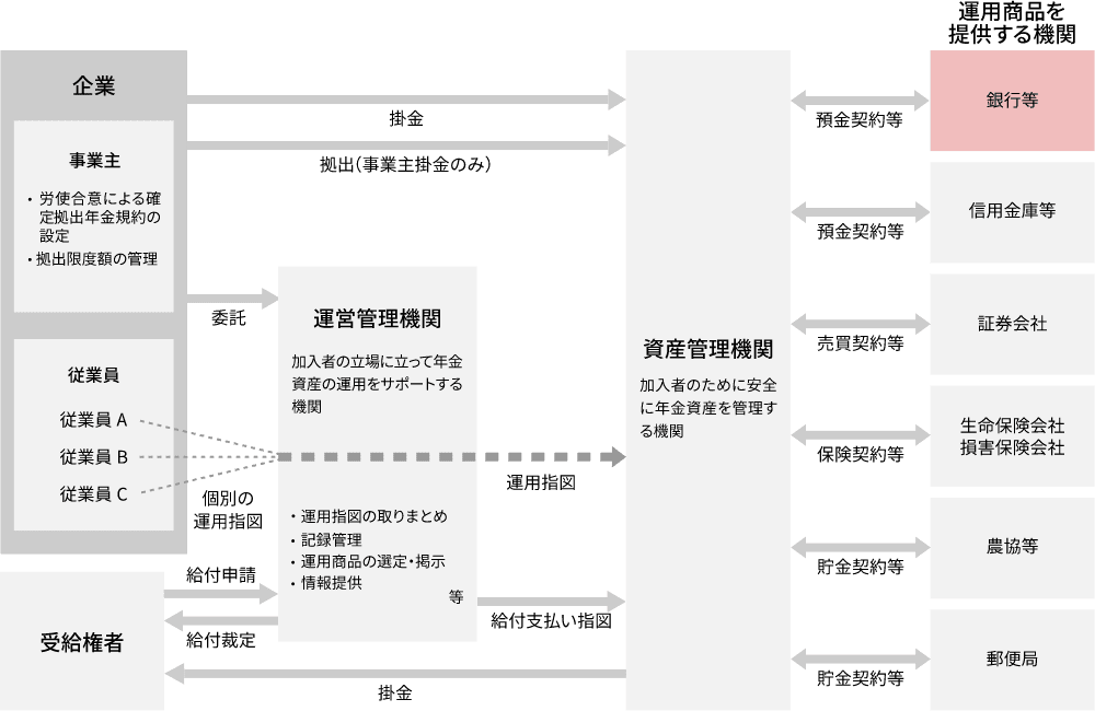 確定拠出年金のイメージ図(企業型年金)