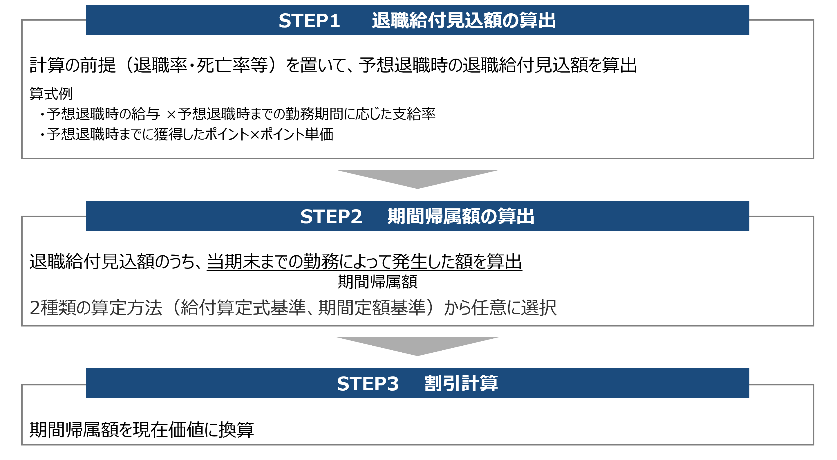 STEP1 退職給付見込額の算出 計算の前提(退職率・死亡率等)を置いて、予想退職時の退職給付見込額を算出 算式例 ・予想退職時の給与×予想退職時までの勤務期間に応じた支給率 ・予想退職時までに獲得したポイント×ポイント単価 STEP2 期間帰属額の算出 退職給付見込額のうち、当期末までの勤務によって発生した額を算出 期間帰属額 2種類の算定方法(給付算定式基準、期間定額基準)から任意に選択 STEP3 割引紀計算 期間帰属額を現在価値に換算