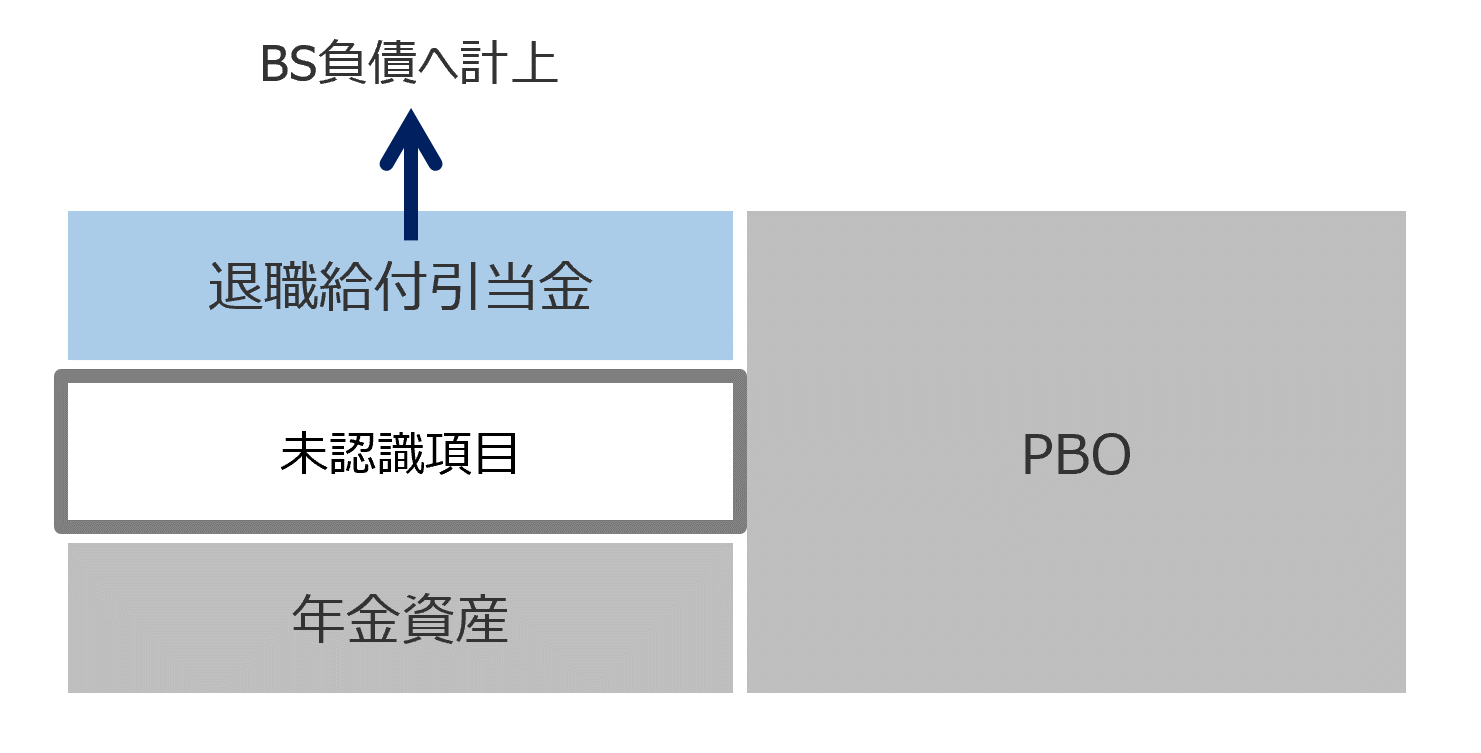BS負債へ計上 退職給付引当金 未認識項目 年金資産 PBO