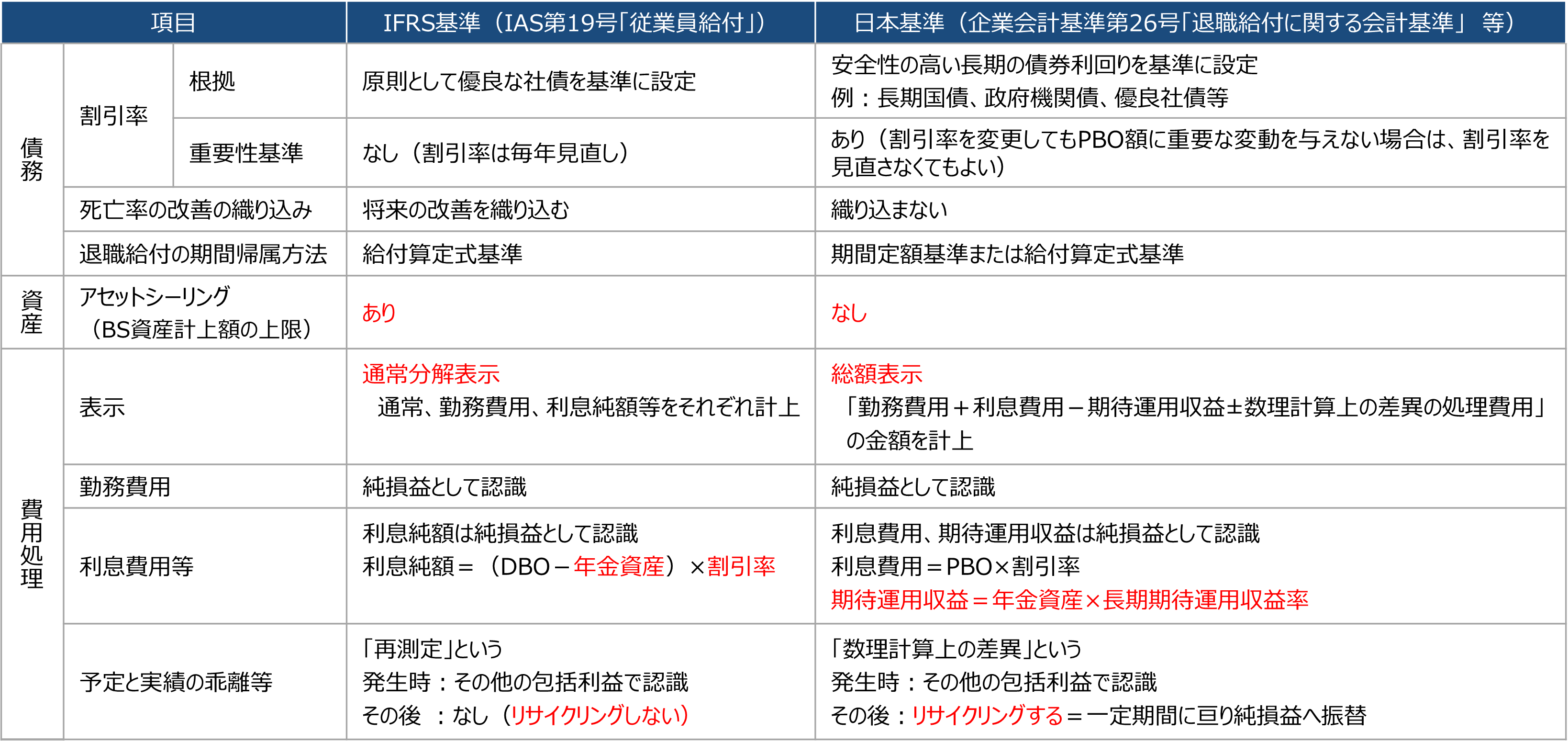 ���� IFRS��iIAS��19���u�]�ƈ����t�v�j ���{��i��Ɖ�v���26���u�ސE���t�Ɋւ�������v���j �� ������ ���� �����Ƃ��ėD�ǂȎЍ���ɐݒ� ���S���̍��������̍���������ɐݒ� ��F�������A���{�@�֍A�D�ǎЍ� �d�v��� �Ȃ��i�������͖��N�������j ����i��������ύX���Ă�PBO�z�ɏd�v�ȕϓ���^���Ȃ��ꍇ�́A���������������Ȃ��Ă��悢�j ���S���̉��P�̐D�荞�� �����̉��P��D�荞�� �D�荞�܂Ȃ� �ސE���t�̊��ԋA�����@ ���t�Z�� ���Ԓ�z��܂��͋��t�Z�莮� ���Y �A�Z�b�g�V�[�����O�iBS���Y�v��z�̏���j ���� �Ȃ� ��p���� �\�� �ʏ핪��\�� �ʏ�A�Ζ���p�A�������z�������ꂼ��v�� ���z�\�� �u�Ζ���p�{������p�|���҉^�p���v�{�|�����v�Z��̍��ق̏�����p�v�̋��z���v�� �Ζ���p �����v�Ƃ��ĔF�� �����v�Ƃ��ĔF�� ������p�� �������z�͏����v�Ƃ��ĔF�� �������z���iDBO�|�N�����Y�j�~������ ������p�A���҉^�p���v�͏����v�Ƃ��ĔF�� ������p��PBO�~������ ���҉^�p���v���N�����Y�~�������҉^�p���v�� �\��Ǝ��т̘����� �u�đ���v�Ƃ��� �������F���̑��̕���v�ŔF�� ���̌�F�Ȃ��i���T�C�N�����O���Ȃ��j �u�����v�Z��̍��فv�Ƃ��� �������F���̑��̕���v�ŔF�� ���̌�F���T�C�N�����O���遁�����Ԃɘj�菃���v�֐U��