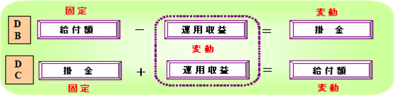 DB �Œ� ���t�z - �^�p���v = �ϓ� �|�� DC �Œ� �|�� + �^�p���v �ϓ� = �ϓ� ���t�z