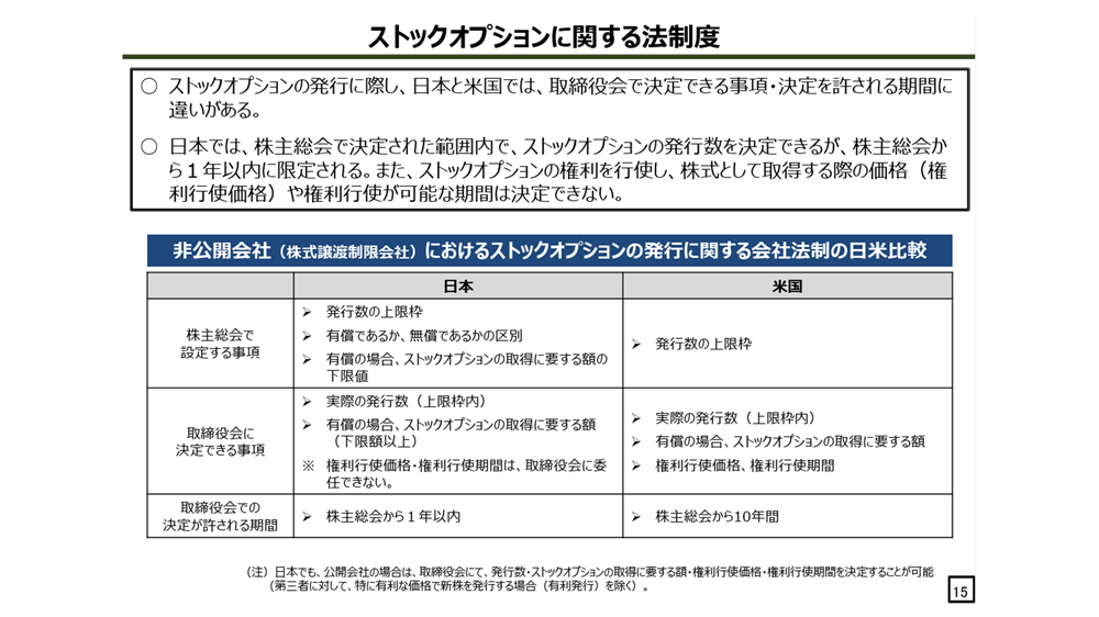 ストックオプションに関する法制度 ○ストックオプションの発行に際し、日本と米国では、取締役会で決定できる事項・決定を許される機関に違いがある。 ○日本では、株主総会で決定された範囲内で、ストックオプションの発行数を決定できるが、株主総会から1年以内に限定される。また、ストックオプションの権利を行使し、株式として取得する際の価格(権利行使価格)や権利行使が可能な期間は決定できない。 非公開会社(株式譲渡制限会社)におけるストックオプションの発行に関する会社法制の日米比較 日本 米国 株主総会で設定する事項 発行数の上限枠 有償であるか、無償であるかの区別 有償の場合、ストックオプションの取得に要する額の下限値 発行数の上限枠 取締役会に決定できる事項 実際の発行数(上限枠内) 有償の場合、ストックオプションの取得に要する額(下限額以上) ※権利行使価格・権利行使期間は、取締役会に委任できない。 実際の発行数(上限枠内) 有償の場合、ストックオプションの取得に要する額 権利行使価格、権利行使期間 取締役会での決定が許される期間 株主総会から1年以内 株主総会から10年間 (注)日本でも、公開会社の場合は、取締役会にて、発行数・ストックオプションの取得に要する額・権利行使価格・権利行使期間を決定することが可能(第三者に対して、特に有利な価格で新株を発行する場合(有利発行)を除く)。 15