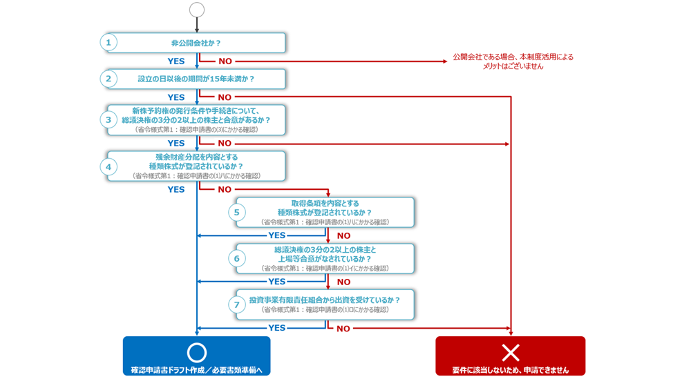 ○ → (1)非公開会社か? → NO 公開会社である場合、本制度活用によるメリットはございません YES ↓ (2)設立の日以後の期間が15年未満か? → NO ×要件に該当しないため、申請できません YES ↓ (3)新株予約権の発行条件や手続きについて、総議決権の3分の2以上の株主と合意があるか? (省令様式第1:確認申請書の(3)にかかる確認) → NO YES ↓ (4)残余財産分配を内容とする種類株式が登記されているか? (省令様式第1:確認申請書の(1)ハにかかる確認) YES ↓ ○確認申請書ドラフト作成/必要書類準備へ NO → (5)取得条項を内容とする種類株式が登記されているか? (省令様式第1:確認申請書の(1)ハにかかる確認) → YES NO ↓ (6)総議決権の3分の2以上の株主と上場等合意がなされているか? (省令様式第1:確認申請書の(1)イにかかる確認) → YES NO ↓ (7)投資事業有限責任組合から出資を受けているか? (省令様式第1:確認申請書の(1)ロにかかる確認) → YES NO →