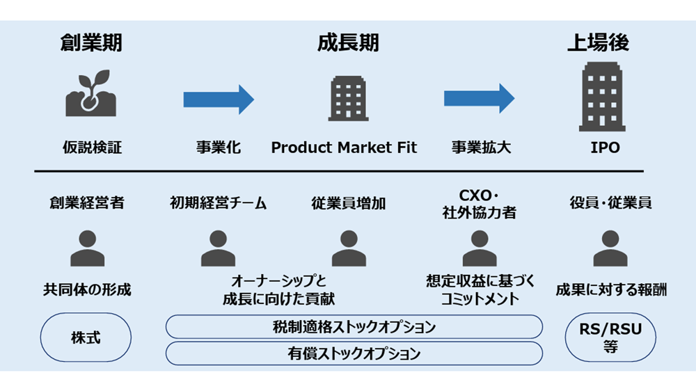 創業期 仮説検証 事業化 → 成長期 Product Market Fit 事業拡大 → 上場後 IPO 創業経営者 共同体の形成 株式 初期経営チーム 従業員増加 オーナーシップと成長に向けた貢献 CXO・社外協力者 想定収益に基づくコミットメント 税制適格ストックオプション 有償ストックオプション 役員・従業員 成果に対する報酬 RS/RSU等