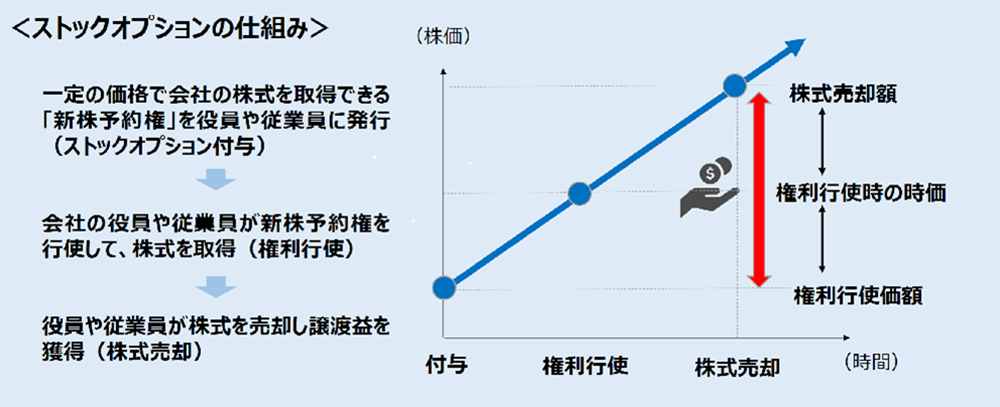 <ストックオプションの仕組み> 一定の価格で会社の株式を取得できる「新株予約権」を役員や従業員に発行(ストックオプション付与) ↓ 会社の役員や従業員が新株予約権を行使して、株式を取得(権利行使) ↓ 役員や従業員が株式を売却し譲渡益を獲得(株式売却) (株価) 付与 権利行使 株式売却 (時間) 株式売却額 権利行使時の時価 権利行使価額