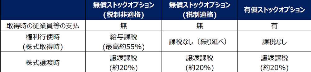 無償ストックオプション(税制非適格) 無償ストックオブション(税制適格) 有償ストックオプション 取得時の従業員等の支払 無 無 有 権利行使時(株式取得時) 給与課税(最高約55%) 課税なし(繰り延べ) 課税なし 株式譲渡時 譲渡課税(約20%) 讓渡課税(約20%) 讓渡課税(約20%)