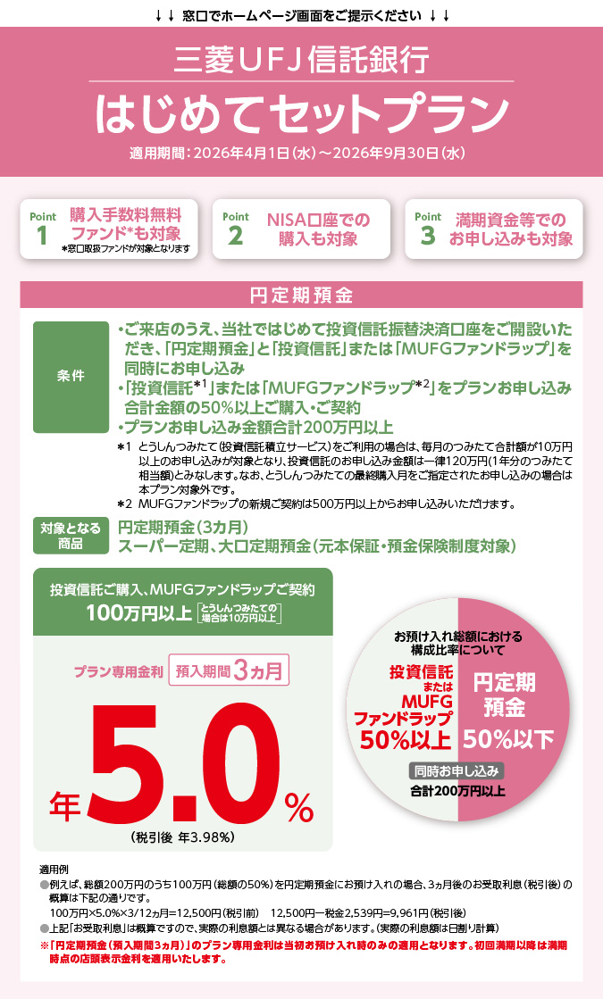 �����Ńz�[���y�[�W��ʂ����񎦂������� �O�H�t�e�i�M����s �͂��߂ăZ�b�g�v���� �K�p���ԁF2026�N4��1�����j������2026�N9��30�����j�� Point1 �w���萔������ �t�@���h�����Ώ� �������戵�t�@���h���ΏۂƂȂ�܂� Point2 NISA�����ł̍w�����Ώ� Point3 �����������ł̂��\�����݂��Ώ� �~����a�� ���� �E�����X�̂����A���Ђł͂��߂ē����M���U�֌��ό��������J�݂��������A�u�~����a���v�Ɓu�����M���v�܂��́u�l�t�e�f�t�@���h���b�v�v�𓯎��ɂ��\������ �E�u�����M����1�v�܂��́u�l�t�e�f�t�@���h���b�v��2�v���v�������\�����ݍ��v���z��50���ȏゲ�w���E���_�� �E�v�������\�����݋��z���v200���~�ȏ� ��1 �Ƃ�����݂��āi�����M���ϗ��T�[�r�X�j�������p�̏ꍇ�́A�����̂݂��č��v�z��10���~�ȏ�̂��\�����݂��ΏۂƂȂ�A�����M���̂��\�����݋��z�͈ꗥ120���~�i1�N���̂݂��đ����z�j�Ƃ݂Ȃ��܂��B�Ȃ��A�Ƃ�����݂��Ă̍ŏI�w���������w�肳�ꂽ���\�����݂̏ꍇ�͖{�v�����ΏۊO�ł��B ��2 �l�t�e�f�t�@���h���b�v�̐V�K���_���500���~�ȏォ�炨�\�����݂��������܂��B �ΏۂƂȂ鏤�i �~����a���i3�J���j �X�[�p�[����A�������a���i���{�ۏ؁E�a���ی����x�Ώہj �����M�����w���A�l�t�e�f�t�@���h���b�v���_�� 100���~�ȏ�m�Ƃ�����݂��Ă̏ꍇ��10���~�ȏ�n �v������p���� �a������3���� �N5.0���i�ň��� �N3.98���j ���a�����ꑍ�z�ɂ�����\���䗦�ɂ��� �����M���܂��͂l�t�e�f�t�@���h���b�v 50���ȏ� �~����a�� 50���ȉ� �������\������ ���v200���~�ȏ� �K�p�� ���Ⴆ�΁A���z200���~�̂���100���~�i���z��50���j���~����a���ɂ��a������̏ꍇ�A3������̂���旘���i�ň���j�̊T�Z�͉��L�̒ʂ�ł��B 100���~�~5.0���~3�^12������12,500�~�i�ň��O�j 12,500�~�|�ŋ�2,539�~��9,961�~�i�ň���j ����L�u����旘���v�͊T�Z�ł��̂ŁA���ۂ̗����z�Ƃ͈قȂ�ꍇ������܂��B�i���ۂ̗����z�͓�����v�Z�j ���u�~����a���i�a������3�����j�v�̃v������p�����͓������a�����ꎞ�݂̂̓K�p�ƂȂ�܂��B���񖞊��ȍ~�͖������_�̓X���\��������K�p�������܂��B