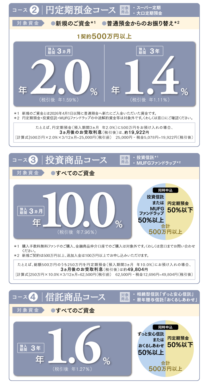 �R�[�X 2 �~����a���R�[�X �Ώۏ��i �E�X�[�p�[��� �E�������a�� �Ώێ��� ���V�K�̂����� ��1 �����ʗa������̂��U��ւ� ��2 1�_��500���~�ȏ� �a������3���� �N2.0�� �i�ň��� �N1.59���j �a������3�N �N1.4�� �i�ň��� �N1.11���j ��1 �V�K�̂������Ƃ�2026�N4��1���ȍ~�ɕ��ʗa���֐V���ɂ��������������������ł��B ��2 �~����a���E�����M���E�l�t�e�f�t�@���h���b�v�̒��r��񎑋����͑ΏۊO�ł��B���킵���͑����ɂ��m�F���������B ���Ƃ��΁A�~����a���i�a������3���� �N2.0���j��500���~�����a������̏ꍇ�A3������̂���旘���i�ň���j�́A��19,922�~ �m�v�Z���n500���~�~2.0���~3�^12������25,000�~�i�ň��O�j 25,000�~�|�ŋ�5,078�~��19,922�~�i�ň���j �R�[�X 3 �������i�R�[�X �Ώۏ��i �E�����M�� ��1 �E�l�t�e�f�t�@���h���b�v ��2 �Ώێ��� �����ׂĂ̂����� �a������3���� �N10.0�� �i�ň��� �N7.96���j �����\�� �����M���܂��͂l�t�e�f�t�@���h���b�v 50���ȏ� �~����a��50���ȉ� ���v500���~�ȏ� ��1 �w���萔�������t�@���h�̂��w���A���Z���i��������ł̂��w���͑ΏۊO�ł��B���킵���͑����܂ł��₢���킹���������B ��2 �V�K���_���500���~�ȏ�A�ǉ�������100���~�ȏ�ł��\�����݂��������܂��B ���Ƃ��΁A���z500���~�̂���250���~���~����a���i�a������3���� �N10.0���j�ɂ��a������̏ꍇ�A 3������̂���旘���i�ň���j�͖�49,804�~ �m�v�Z���n250���~�~10.0���~3�^12������62,500�~�i�ň��O�j62,500�~�|�ŋ�12,696�~��49,804�~�i�ň���j �R�[�X 4 �M�����i�R�[�X �Ώۏ��i �E�����^�M���u�����ƈ��S�M���v �E��N���^�M���u�����邵���킹�v �Ώێ��� �����ׂĂ̂����� �a������3�N �N1.6�� �i�ň��� �N1.27���j �����\�� �����ƈ��S�M���܂��͂����邵���킹50���ȏ� �~����a��50���ȉ� ���v500���~�ȏ�