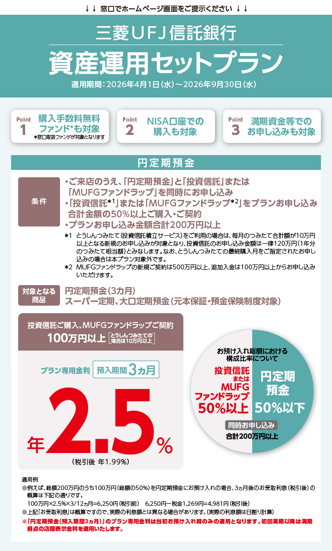 �����Ńz�[���y�[�W��ʂ����񎦂������� �O�H�t�e�i�M����s ���Y�^�p�Z�b�g�v���� �K�p���ԁF2026�N4��1�����j������2026�N9��30�����j�� Point1 �w���萔������ �t�@���h�����Ώ� �������戵�t�@���h���ΏۂƂȂ�܂� Point2 NISA�����ł̍w�����Ώ� Point3 �����������ł̂��\�����݂��Ώ� �~����a�� ���� �E�����X�̂����A�u�~����a���v�Ɓu�����M���v�܂��́u�l�t�e�f�t�@���h���b�v�v�𓯎��ɂ��\������ �E�u�����M����1�v�܂��́u�l�t�e�f�t�@���h���b�v��2�v���v�������\�����ݍ��v���z��50���ȏゲ�w���E���_�� �E�v�������\�����݋��z���v200���~�ȏ� ��1 �Ƃ�����݂��āi�����M���ϗ��T�[�r�X�j�������p�̏ꍇ�́A�����̂݂��č��v�z��10���~�ȏ�ƂȂ�V�K�̂��\�����݂��ΏۂƂȂ�A�����M���̂��\�����݋��z�͈ꗥ120���~�i1�N���̂݂��đ����z�j�Ƃ݂Ȃ��܂��B�Ȃ��A�Ƃ�����݂��Ă̍ŏI�w���������w�肳�ꂽ���\�����݂̏ꍇ�͖{�v�����ΏۊO�ł��B ��2 �l�t�e�f�t�@���h���b�v�̐V�K���_���500���~�ȏ�A�ǉ�������100���~�ȏォ�炨�\�����݂��������܂��B �ΏۂƂȂ鏤�i �~����a���i3�J���j �X�[�p�[����A�������a���i���{�ۏ؁E�a���ی����x�Ώہj �����M�����w���A�l�t�e�f�t�@���h���b�v���_�� 100���~�ȏ�m�Ƃ�����݂��Ă̏ꍇ��10���~�ȏ�n �v������p���� �a������3���� �N2.5���i�ň��� �N1.99���j ���a�����ꑍ�z�ɂ�����\���䗦�ɂ��� �����M���܂��͂l�t�e�f�t�@���h���b�v 50���ȏ� �~����a�� 50���ȉ� �������\������ ���v200���~�ȏ� �K�p�� ���Ⴆ�΁A���z200���~�̂���100���~�i���z��50���j���~����a���ɂ��a������̏ꍇ�A3������̂���旘���i�ň���j�̊T�Z�͉��L�̒ʂ�ł��B 100���~�~2.5���~3�^12������6,250�~�i�ň��O�j 6,250�~�|�ŋ�1,269�~��4,981�~�i�ň���j ����L�u����旘���v�͊T�Z�ł��̂ŁA���ۂ̗����z�Ƃ͈قȂ�ꍇ������܂��B�i���ۂ̗����z�͓�����v�Z�j ���u�~����a���i�a������3�����j�v�̃v������p�����͓������a�����ꎞ�݂̂̓K�p�ƂȂ�܂��B���񖞊��ȍ~�͖������_�̓X���\��������K�p�������܂��B