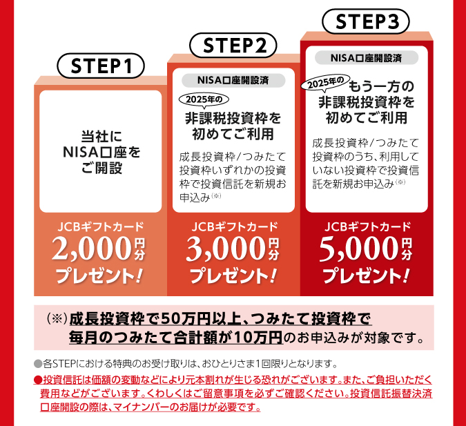 STEP1 ЂNISAJ JCBMtgJ[h 2,000~v[gI STEP2 NISAJݍ 2025N̔ېœg߂Ăp g^݂ēgꂩ̓gœMVK\݁ij JCBMtgJ[h 3,000~v[gI STEP3 NISAJݍ 2025N̂̔ېœg߂Ăp g^݂ēĝApĂȂgœMVK\݁ij JCBMtgJ[h 5,000~v[gI ijg50~ȏA݂ēgŖ̂݂čvz10~̂\݂ΏۂłB eSTEPɂT̂󂯎́AЂƂ肳1ƂȂ܂B M͉z̕ϓȂǂɂ茳{ꂪ鋰ꂪ܂B܂ASpȂǂ܂B킵͂ӎKmFBMU֌όJ݂̍ۂ́A}Cio[̂͂KvłB