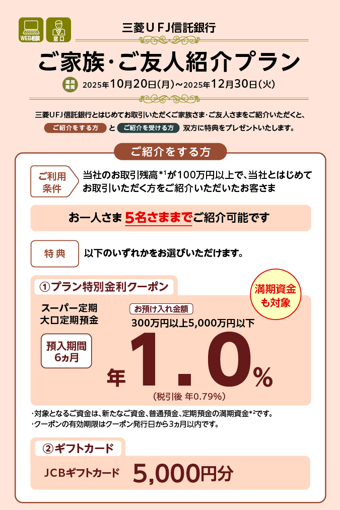 WEB相談 窓口 三菱UFJ信託銀行 ご家族・ご友人紹介プラン 適用期間 2025年10月20日月曜日から2025年12月30日火曜日 三菱UFJ信託銀行とはじめてお取引いただくご家族さま・ご友人さまをご紹介いただくと、ご紹介をする方とご紹介を受ける方双方に特典をプレゼントいたします。 ご紹介をする方 ご利用条件 当社のお取引残高*1が100万円以上で、当社とはじめてお取引いただく方をご紹介いただいたお客さま お一人さま5名さままでご紹介可能です 特典 以下のいずれかをお選びいただけます。 (1)プラン特別金利クーポン 満期資金も対象 スーパー定期 大口定期預金 お預け入れ金額 300万円以上5,000万円以下 預入期間6ヵ月 年1.0%(税引後 年0.79%) ・対象となるご資金は、新たなご資金、普通預金、定期預金の満期資金*2です。 ・クーポンの有効期限はクーポン発行日から3ヵ月以内です。 (2)ギフトカード JCBギフトカード 5,000円分