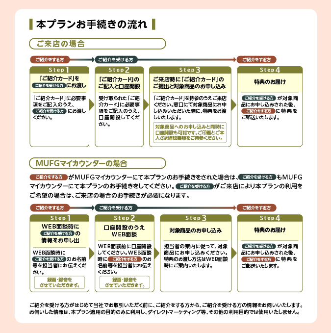 本プランお手続きの流れ ご来店の場合 ご紹介をする方→ご紹介を受ける方→ご紹介をする方 Step1 「ご紹介カード」をご紹介を受ける方にお渡し 「ご紹介カード」に必要事項をご記入のうえ、ご紹介を受ける方にお渡しください。 Step2 「ご紹介カード」のご記入と口座開設 受け取られた「ご紹介カード」に必要な事項をご記入のうえ、口座開設してください。 Step3 ご来店時に「ご紹介カード」のご提出と対象商品のお申し込み 「ご紹介カード」を持参のうえ、ご来店ください。窓口にて対象商品にお申し込みいただいた際に、特典をお渡しいたします。 対象商品へのお申し込みと同時に口座開設も可能です。ご印鑑とご本人さま確認書類をご持参ください。 Step4 特典のお届け ご紹介を受ける方が対象商品にお申し込みされた後、ご紹介をする方に特典をご郵送いたします。 MUFGマイカウンターの場合 ご紹介をする方がMUFGマイカウンターにて本プランのお手続きをされた場合は、ご紹介を受ける方もMUFGマイカウンターにて本プランのお手続きをしてください。ご紹介を受ける方がご来店により本プランの利用をご希望の場合は、ご来店の場合のお手続きが必要になります。 ご紹介をする方→ご紹介を受ける方→ご紹介をする方 Step1 WEB面談時にご紹介を受ける方の情報をお申し出 WEB面談時にご紹介を受ける方のお名前等を担当者にお伝えください。 録画・録音をさせていただきます。 Step2 口座開設のうえWEB面談 WEB面談前に口座開設してください。WEB面談時にご紹介をする方のお名前等を担当者にお伝えください。 録画・録音をさせていただきます。 Step3 対象商品のお申し込み 担当者の案内に従って、対象商品にお申し込みください。特典のお渡し方法はWEB面談時にご案内いたします。 Step4 特典のお届け ご紹介を受ける方が対象商品にお申し込みされた後、ご紹介をする方に特典をご郵送いたします。 ご紹介を受ける方がはじめて当社でお取引いただく前に、ご紹介をする方から、ご紹介を受ける方の情報をお伺いいたします。 お伺いした情報は、本プラン適用の目的のみに利用し、ダイレクトマーケティング等、その他の利用目的では使用いたしません。