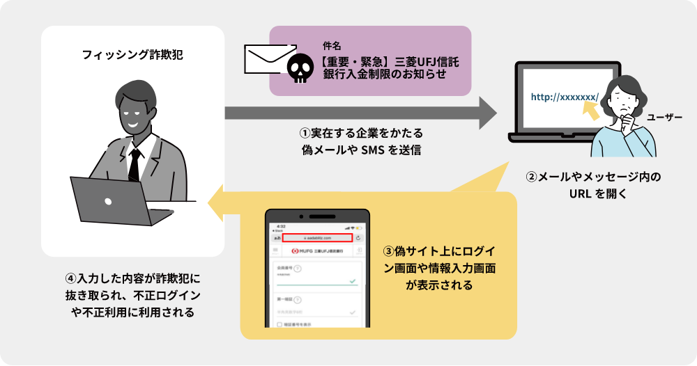 1.݂ƂU[SMS𑗐MA2.[⃁bZ[WURLJA3.UTCgɃOCʂ͉ʂ\A4.͂e\ƂɔAsOCspɗp