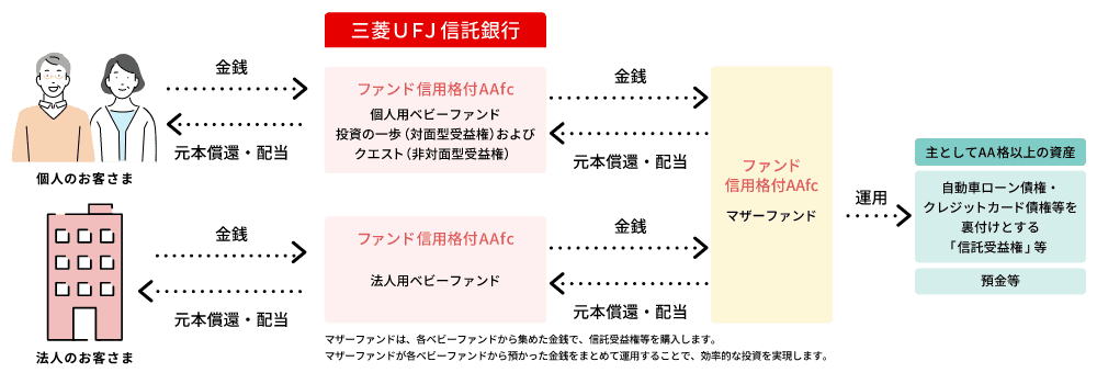 マザーファンドは、各ベビーファンドから集めた金銭で、信託受益権等を購入します。マザーファンドが各ベビーファンドから預かった金銭をまとめて運用することで、効率的な投資を実現します。