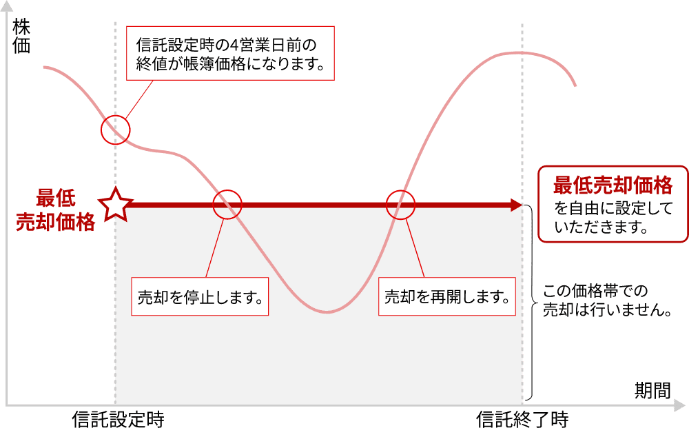 信託設定時の4営業日前の終値が帳簿価格になります。最低売却価格を自由に設定していただきます。
