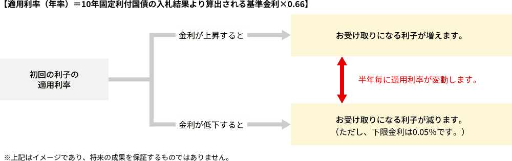 l̓KpiNj́A10NŒ藘̓DʂZo0.66悶ĎZo܂B㏸Ǝ闘qAቺƎ闘q܂B