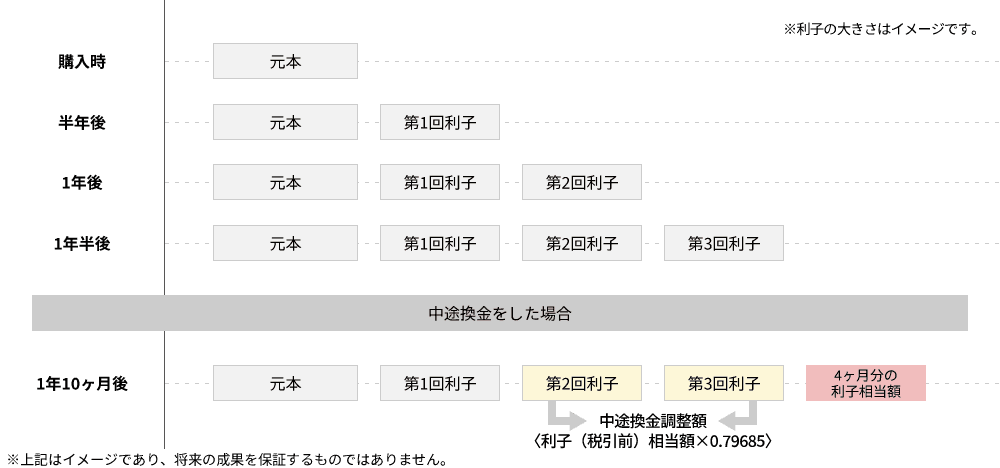 購入から1年10ヵ月後に中途換金した場合、購入から1年、1年半のタイミングで受取られた利子(税引前)相当額に0.79685を乗じた金額をお支払いいただきます。