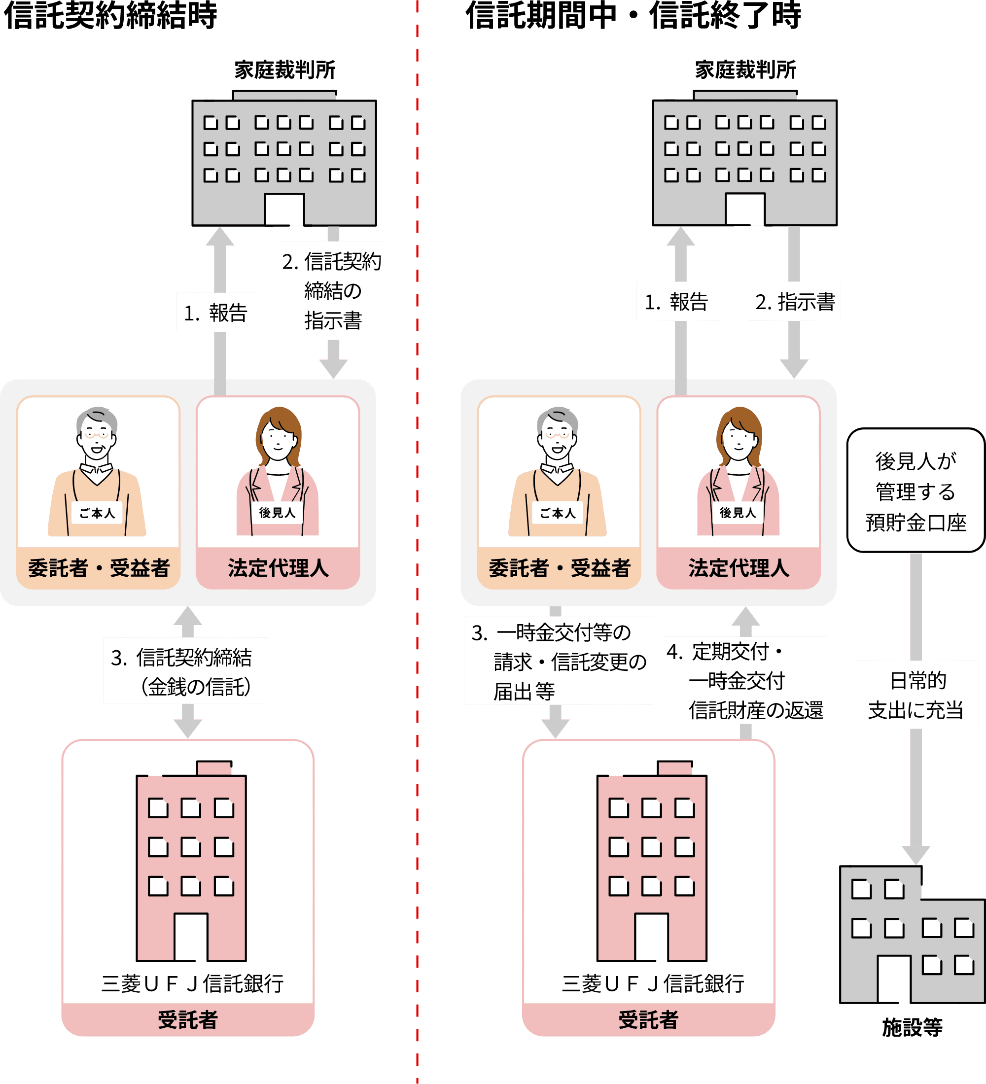 家庭裁判所からの指示書をもとに後見人とご本人が三菱UFJ信託銀行と信託契約を締結します。信託期間中や終了時も家庭裁判所からの指示書をもとに手続きを行います。