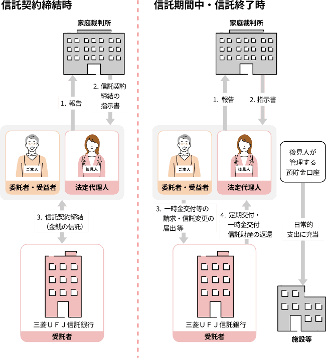家庭裁判所からの指示書をもとに後見人とご本人が三菱UFJ信託銀行と信託契約を締結します。信託期間中や終了時も家庭裁判所からの指示書をもとに手続きを行います。