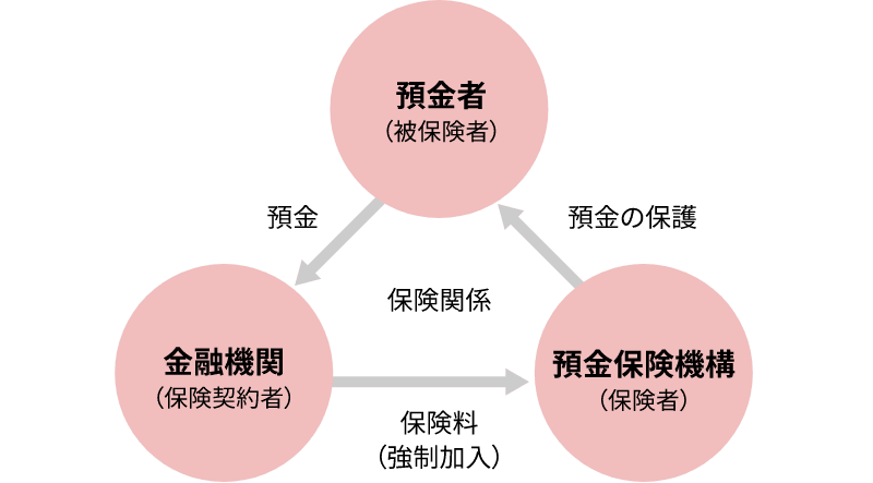 ペイオフって何?