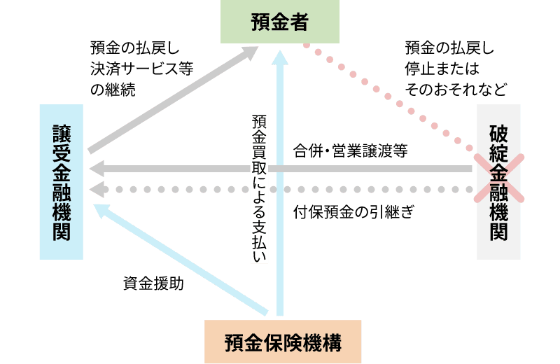 資金援助方式