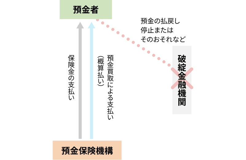 ペイオフ方式