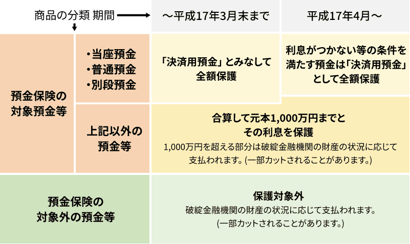 ペイオフ解禁までのスケジュール