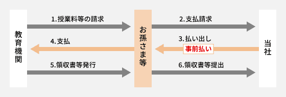 支払前請求 1.授業料等の請求 2.支払請求 3.払い出し 事前払い 4.支払 5.領収書等発行 6.領収書等提出 教育機関 お孫さま等 当社