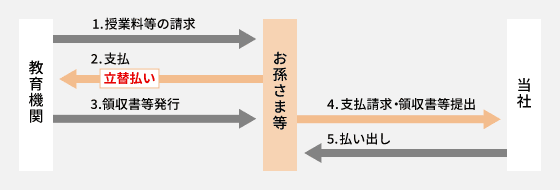 支払後請求 1.授業料等の請求 2.支払 立替払い 3.領収書等発行 4.支払請求・領収書等提出 5.払い出し 教育機関 お孫さま等 当社