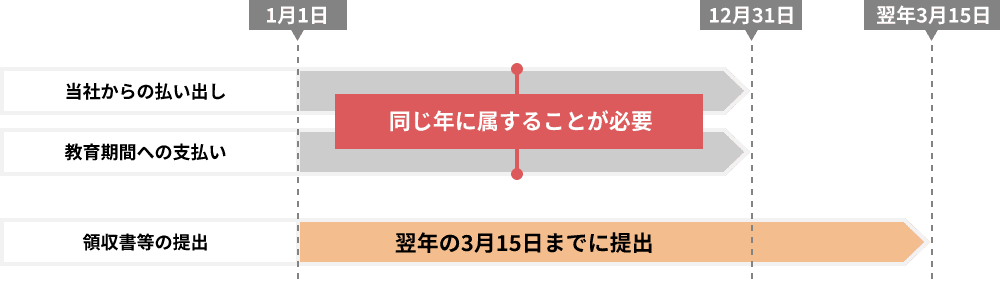 当社からの払い出し 教育期関への支払い 領収書等の提出 1月1日 同じ年に属することが必要 12月31日 翌年の3月15日までに提出 翌年3月15日