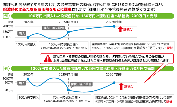 非課税期間が終了する年の12月の最終営業日の時価が課税口座における新たな取得価額となり、譲渡時には新たな取得価額をもとに課税されます(課税口座へ移管後損益通算ができます)。 課税口座へ移管時の時価が当初の購入額より下落している場合でも、その後時価が上昇した際に売却すると、課税口座へ移管時の時価との差が譲渡益となり課税されます。