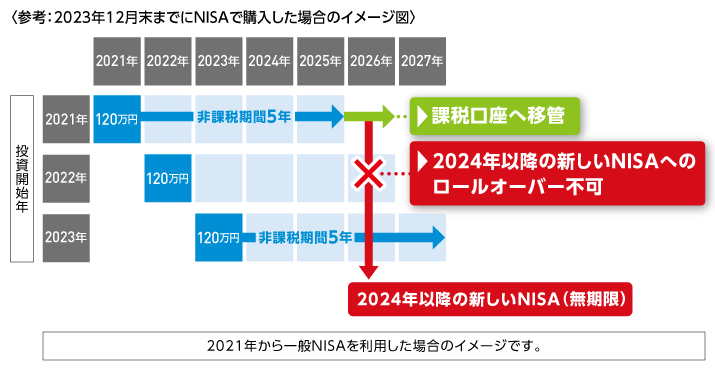 �Q�l�F2023�N12�����܂ł�NISA�ōw�������ꍇ�̃C���[�W�} �����J�n�N ��ېŊ���5�N �ېŌ����ֈڊ� 2024�N�ȍ~�̐V����NISA�ւ̃��[���I�[�o�[�s�� 2024�N�ȍ~�̐V����NISA�i�������j2021�N������NISA�𗘗p�����ꍇ�̃C���[�W�ł��B