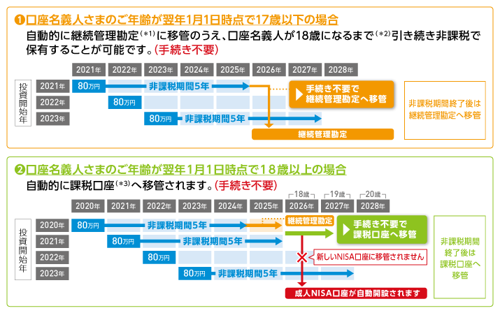 �i1�j�������`�l���܂̂��N����N1��1�����_��17�Έȉ��̏ꍇ �����I�Ɍp���Ǘ�����i��1�j�Ɉڊǂ̂����A�������`�l��18�΂ɂȂ�܂Łi��2�j����������ېłŕۗL���邱�Ƃ��\�ł��B�i�葱���s�v�j �i2�j�������`�l���܂̂��N����N1��1�����_��18�Έȏ�̏ꍇ �����I�ɉېŌ����i��3�j�ֈڊǂ���܂��B�i�葱���s�v�j