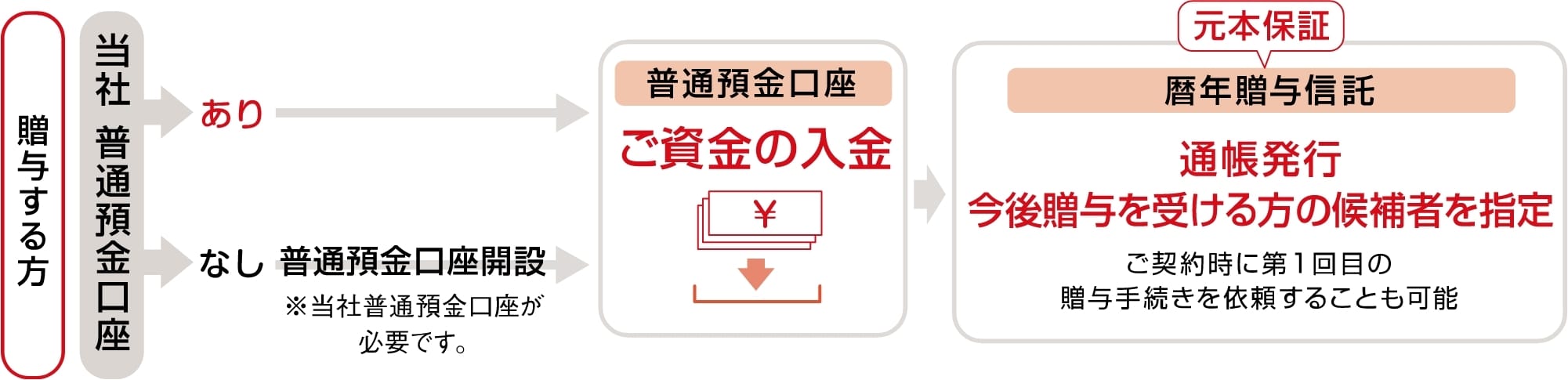 贈与する方が当社普通預金口座ありの場合、普通預金口座へご資金の入金 贈与する方が当社普通預金口座なしの場合、普通預金口座開設 当社普通預金口座が必要です。暦年贈与信託(元本保証)の通帳発行、今後贈与を受ける方の候補者を指定 ご契約時に第1回目の贈与手続きを依頼することも可能