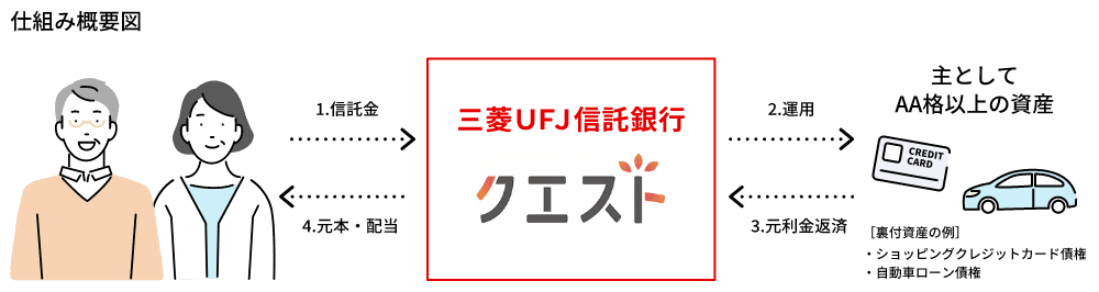 マザーファンドは、個人のお客さまからの資金に加えて、法人のお客さまからお預りした資金もまとめて合同運用いたします。多額の資金をまとめることで、より効率的な運用が可能となり、円定期預金(店頭表示金利)を上回る収益を目指します。