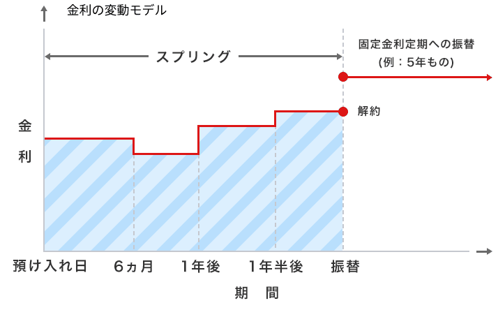 金利の変動モデル