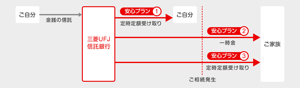ずっと安心信託のしくみ 安心プラン1:定時定額受け取り 安心プラン2:一時金 安心プラン3:定時定額受け取り