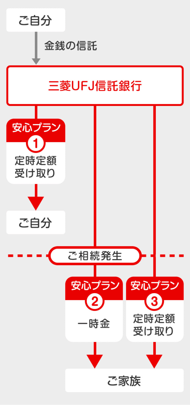 ずっと安心信託のしくみ 安心プラン1:定時定額受け取り 安心プラン2:一時金 安心プラン3:定時定額受け取り
