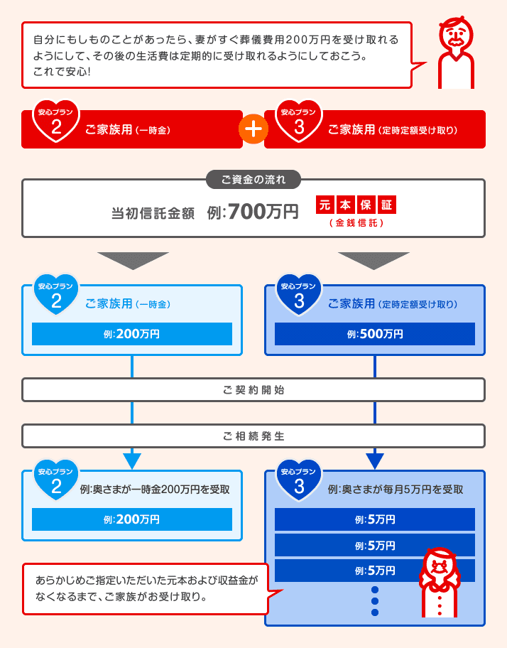 ɂ̂ƂAȂVp200~󂯎悤ɂāǍ̐͒IɎ󂯎悤ɂĂBňSI Sv2 Ƒpiꎞj + Sv3 Ƒpi莞z󂯎j [̗] Mz F700~ {ۏ؁iKMj Sv2 Ƒpiꎞj F200~ Sv3 Ƒpi莞z󂯎j F500~ [_Jn] [] Sv2 F܂ꎞ200~ F200~ Sv3 F܂5~ F5~c 炩߂w肢{юvȂȂ܂ŁAƑ󂯎B