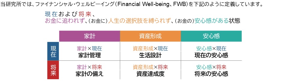 ���������ł́A�t�@�C�i���V�����E�E�F���r�[�C���O�iFinancial Well-being�AFWB�j�����L�̂悤�ɒ�`���Ă��܂��B ���݂���я����A�����ɒǂ�ꂸ�A�i�����Ɂj�l���̑I�����𔛂�ꂸ�A�i�����́j���S���������� �ƌv ���Y�`�� ���S�� ���� �ƌv�~���� �ƌv�Ǘ� ���Y�`���~���� �����݌v ���S���~���� ���݂̈��S�� ���� �ƌv�~���� �ƌv�̔��� ���Y�`���~���� ���Y�B���x ���S���~���� �����̈��S��