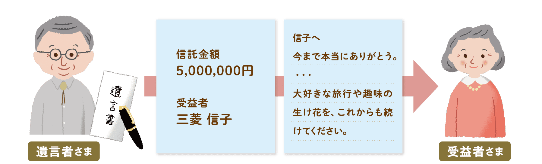 遺言者さま 遺言書 信託金額5,000,000円 受益者三菱信子 信子へ今まで本当にありがとう。・・・大好きな旅行や趣味の生け花を、これからも続けてください。 受益者さま
