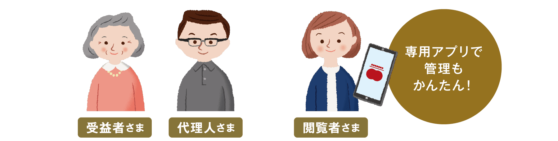 受益者さま 代理人さま 閲覧者さま 専用アプリで管理もかんたん!
