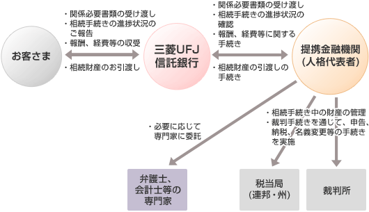 相続手続き開始後のサービスのイメージ