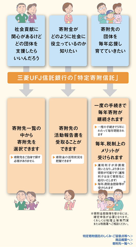 三菱UFJ信託銀行の「特定寄付信託」
